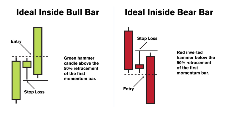 inside bar forex điểm vào lệnh