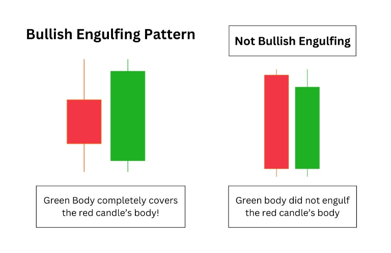 nến bullish engulfing ứng dụng