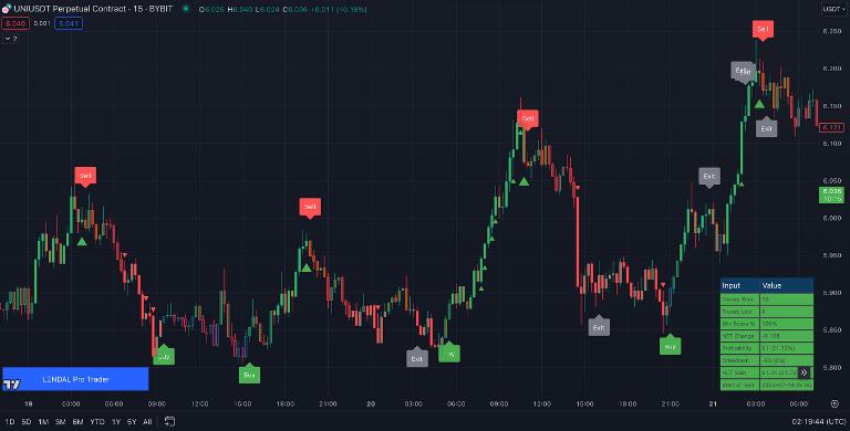 Có chiến lược Swing Trade hiệu quả đảm bảo mang lại hiệu quả cao